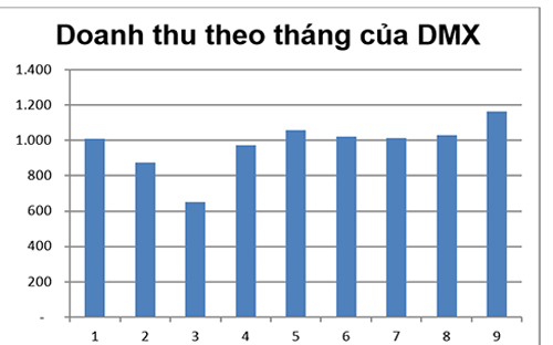 Cũng trong tháng 9, theo thống kê, Điện máy Xanh đạt mức doanh số cao nhất trong các tháng với 1.165 tỷ.