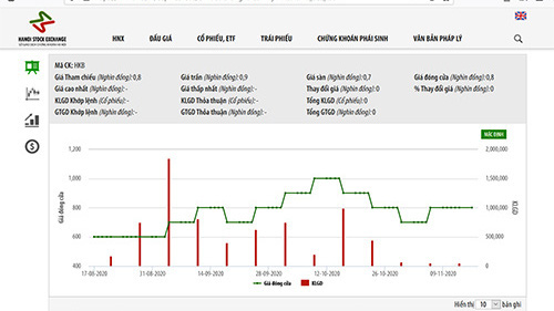 Biểu đồ giá cổ phiếu HKB - Nguồn: HNX.