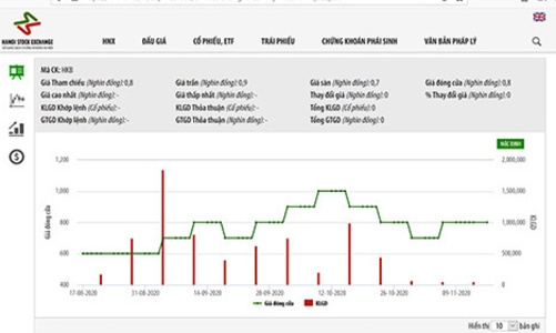 Cổ phiếu HKB bị tạm ngừng giao dịch