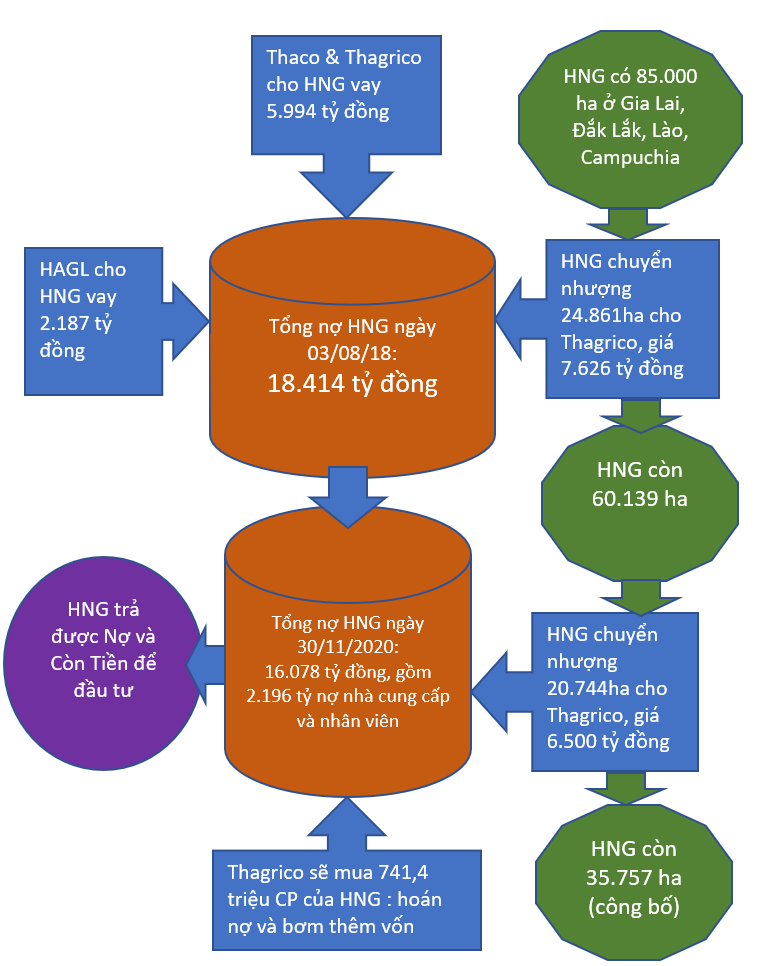 Hành trình thoát khỏi bờ vực phá sản của HNG