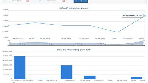 Biểu đồ giao dịch giá cổ phiếu HNG từ ngày 7/8 đến ngày 14/8/2019 - Nguồn: HOSE.
