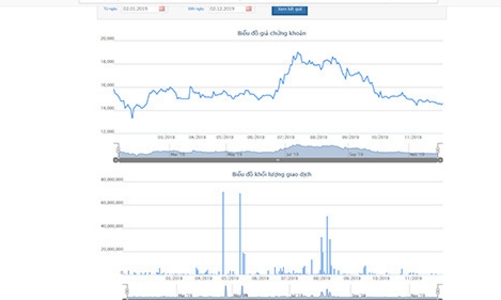 Thaco tiếp tục mua thêm triệu cổ, tăng sở hữu tại HNG lên gần 27%