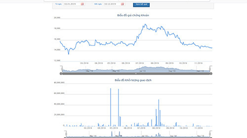 Biểu đồ giao dịch giá cổ phiếu từ đầu năm đến nay - Nguồn: HOSE.