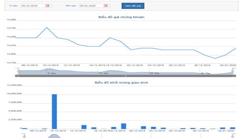 Biểu đồ giao dịch giá cổ phiếu HNG từ ngày 4/12/2019 đến ngày 4/1/2020 - Nguồn: HOSE.
