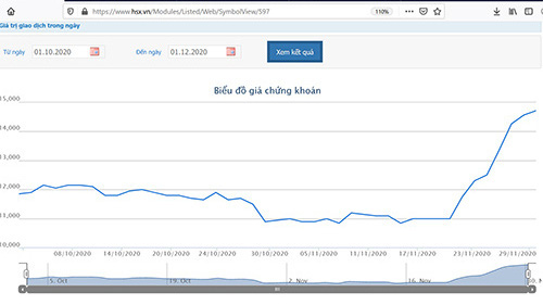 Sơ đồ giá cổ phiếu HNG.