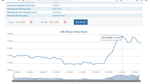 Sơ đồ giá cổ phiếu HNG.