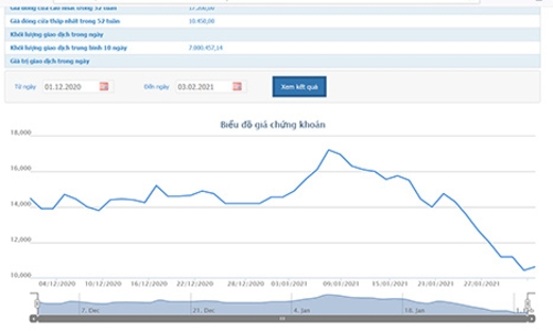 Chủ tịch HAG đăng ký bán phần lớn cổ phiếu HAG và HNG để trả nợ ngân hàng