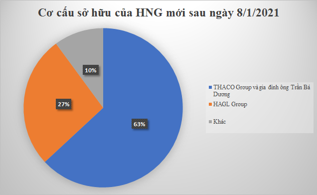 Nguồn: Số liệu HNG