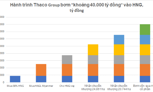 Hành trình “thoát khỏi bờ vực phá sản” của HNG liệu đã kết thúc?
