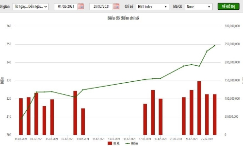 Thanh khoản HNX giảm gần 23% trong tháng 2, SHB giao dịch lớn nhất