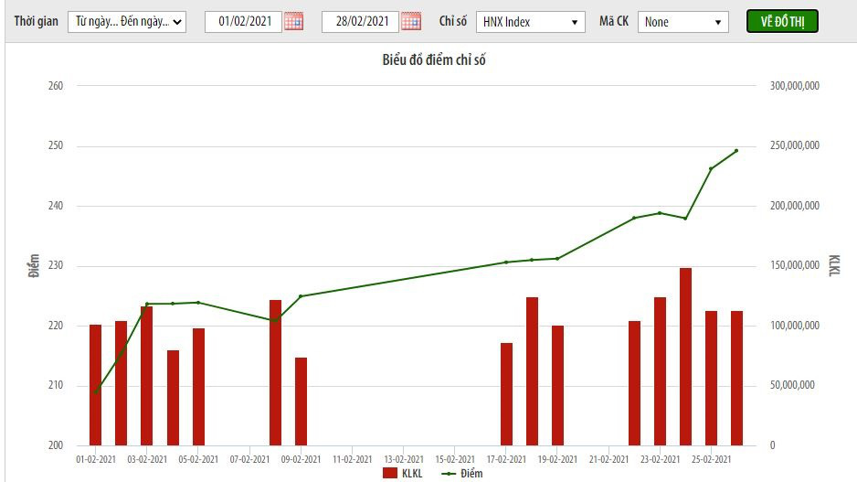 Biểu đồ điểm chỉ số HNX.