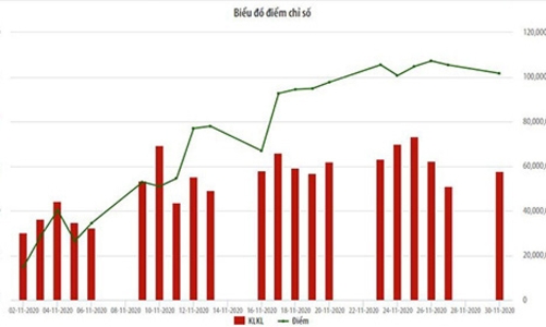 Vốn hoá HNX tăng 7,6%, giá trị giao dịch bình quân tăng gần 10% trong tháng 11