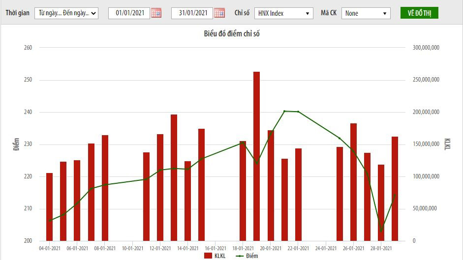 Biểu đồ điểm chỉ số HNX-Index.