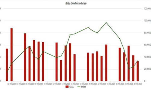HNX: Giá trị giao dịch tháng 10 đạt 857 tỷ đồng/phiên, tăng 16,5%