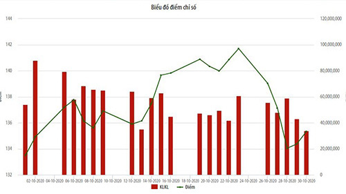 Biểu đồ điểm chỉ số HNX.
