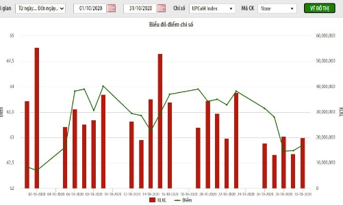 Tháng 10, giá trị giao dịch trên UpCoM đạt hơn 518 tỷ đồng/phiên