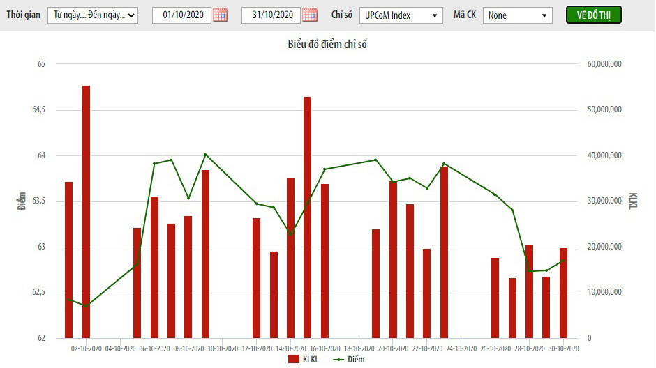 Biểu đồ chỉ số trên UpCoM - Nguồn: HNX.