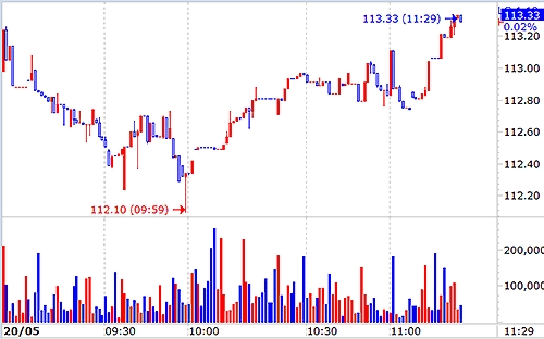 HNX30-Index phục hồi khá hơn mặt bằng chung của sàn HNX.