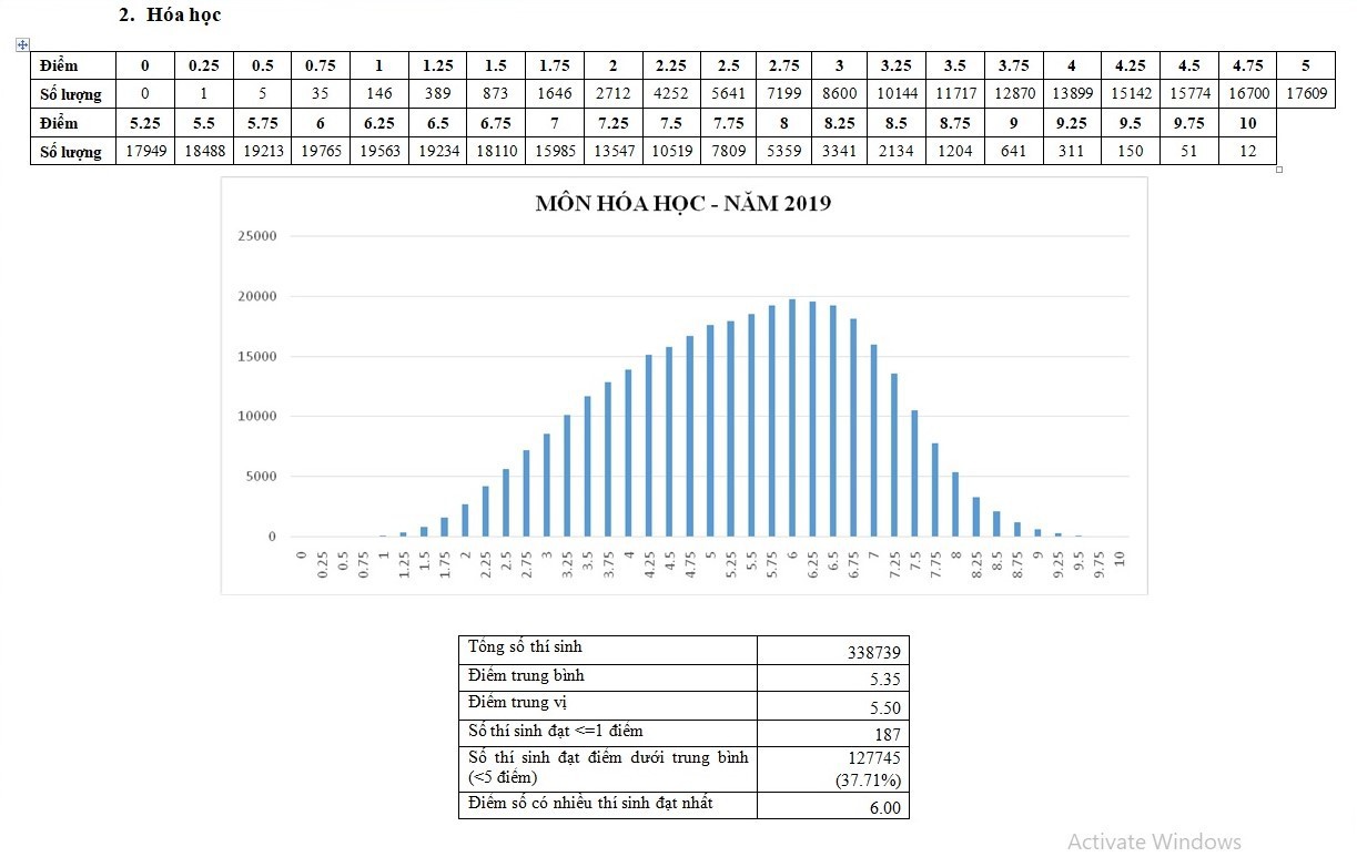 Bộ Giáo dục và Đào tạo công bố phổ điểm thi THPT quốc gia 2019 - Ảnh 5.