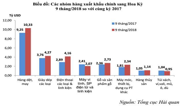 7 nhóm hàng xuất khẩu sang Hoa Kỳ đạt trên 1 tỷ USD - Ảnh 1.