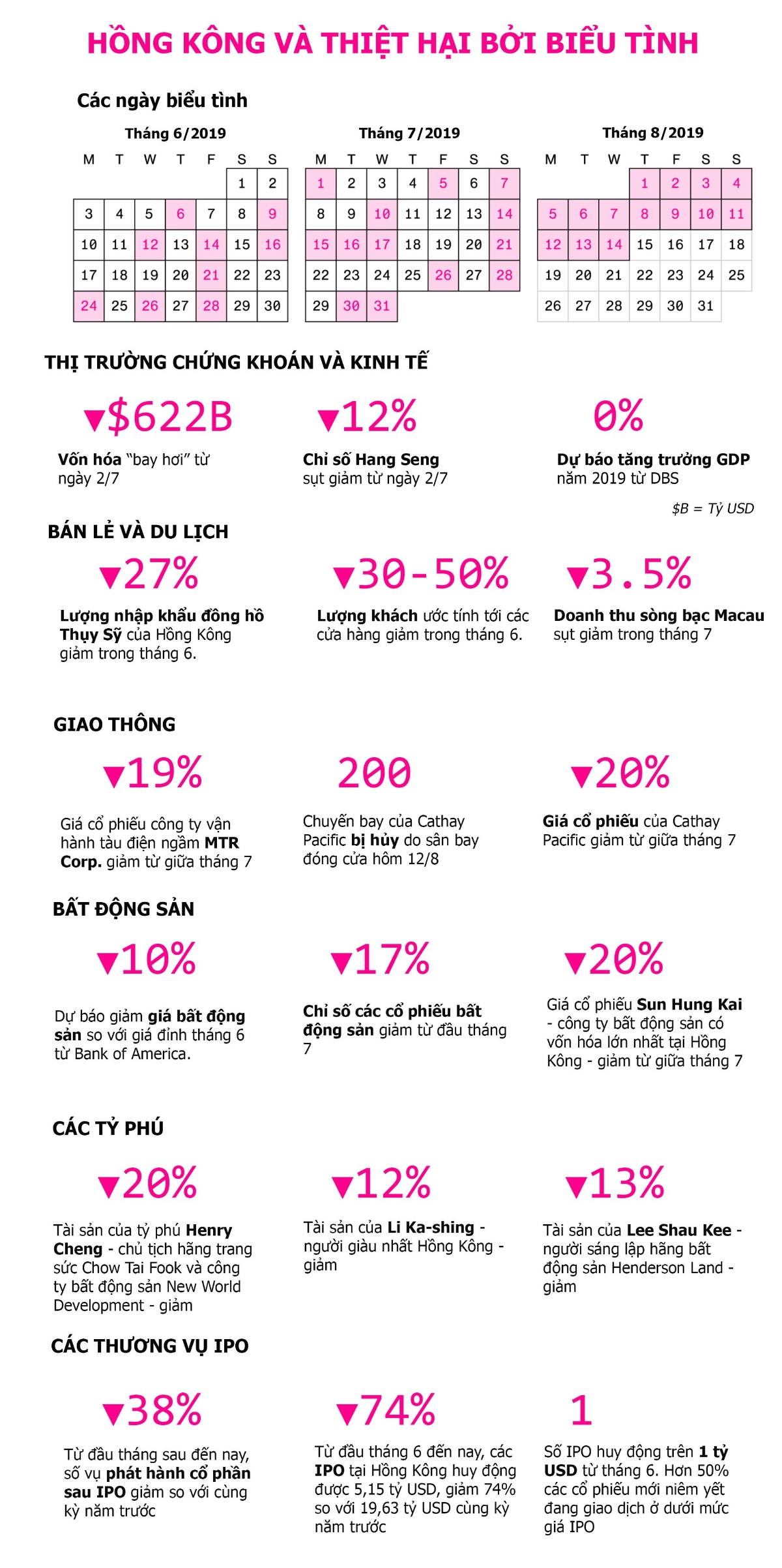 Thiệt hại vì biểu tình tại Hồng Kông qua những con số - Ảnh 1.
