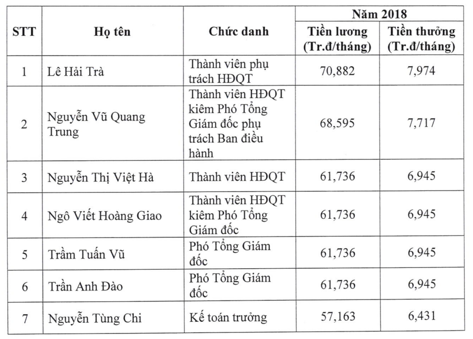7 sếp HOSE nhận gần 6 tỷ đồng lương thưởng năm 2018 - Ảnh 1.
