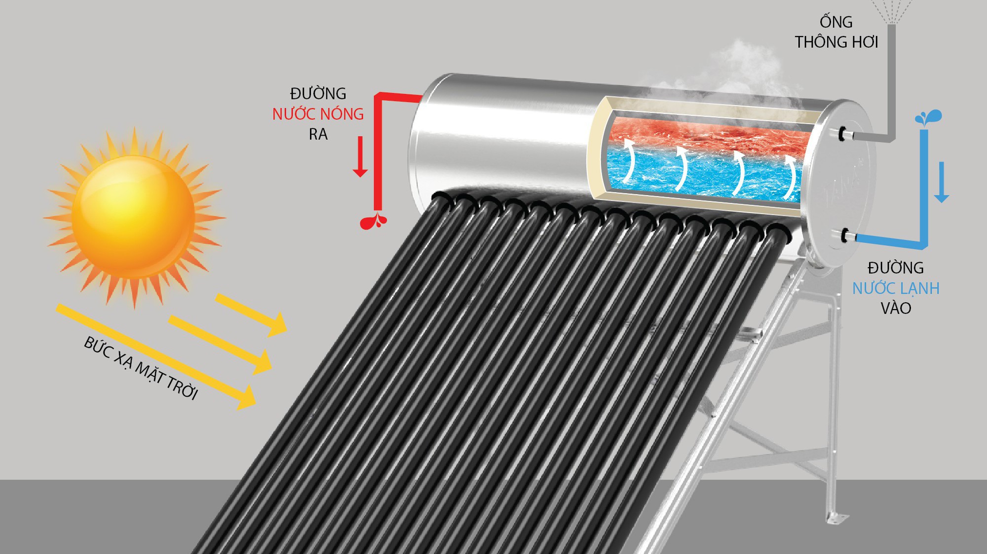 Cấu tạo của Máy nước nóng năng lượng mặt trời của Tâp đoàn Tân Á Đại Thành.