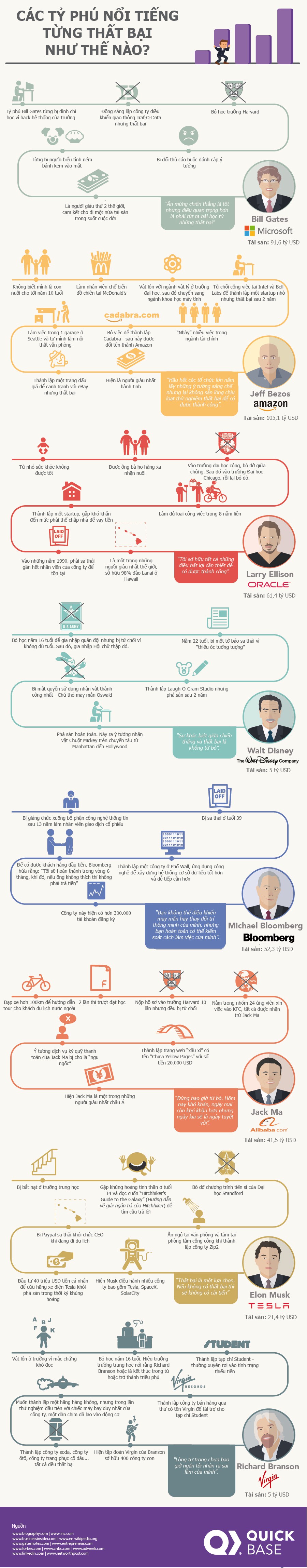 Các tỷ phú nổi tiếng thế giới từng thất bại như thế nào? - Ảnh 1.
