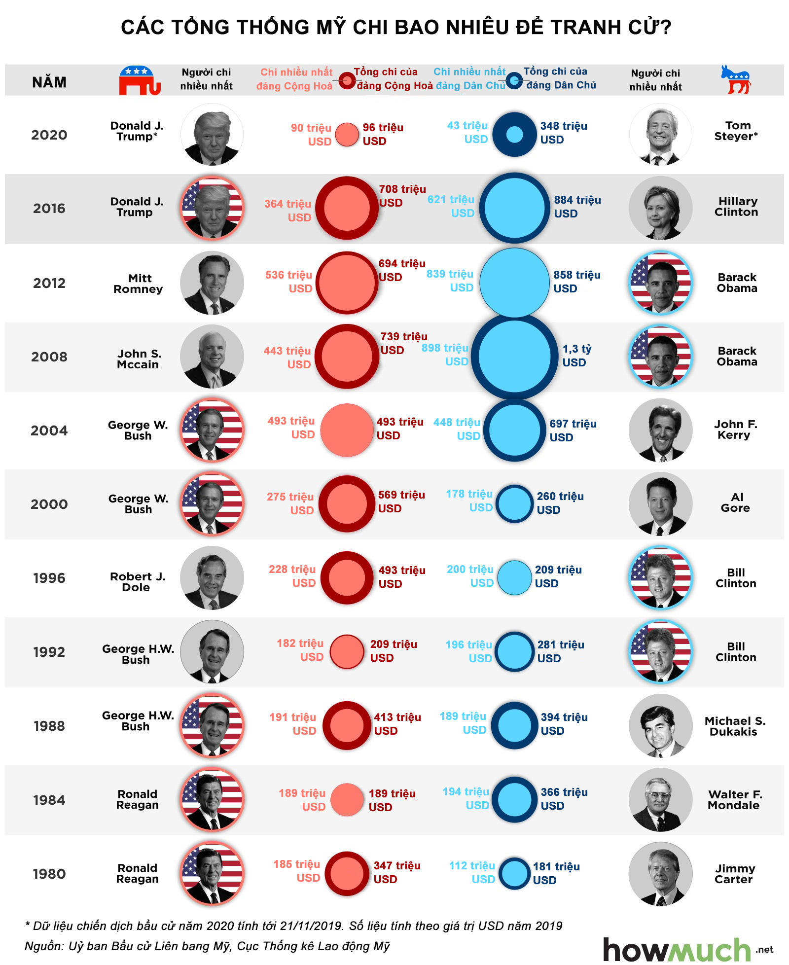 how-much-us-presidents-spent-campaign-efae
