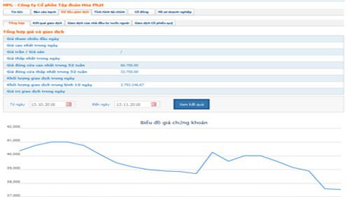 Biểu đồ giao dịch giá cổ phiếu HPG trong tháng qua - Nguồn: HOSE.