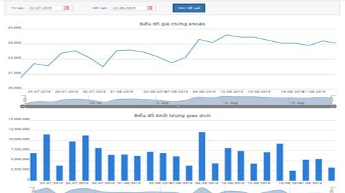 Biểu đồ giao dịch giá cổ phiếu HPG trong tháng qua - Nguồn: HOSE.