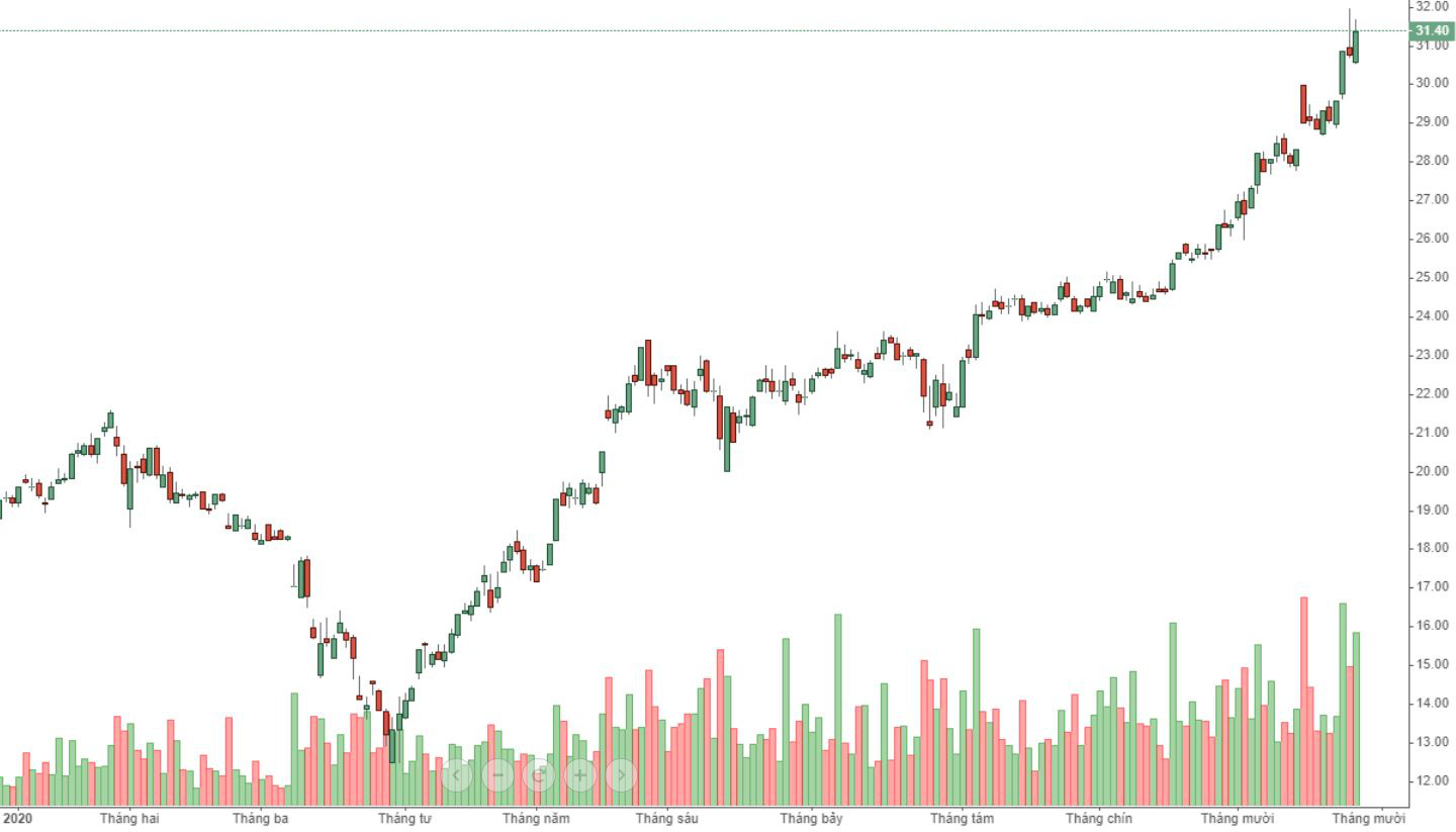HPG đóng cửa ở đỉnh lịch sử mới, dù chưa đạt tới mức cao nhất trong phiên hôm qua.