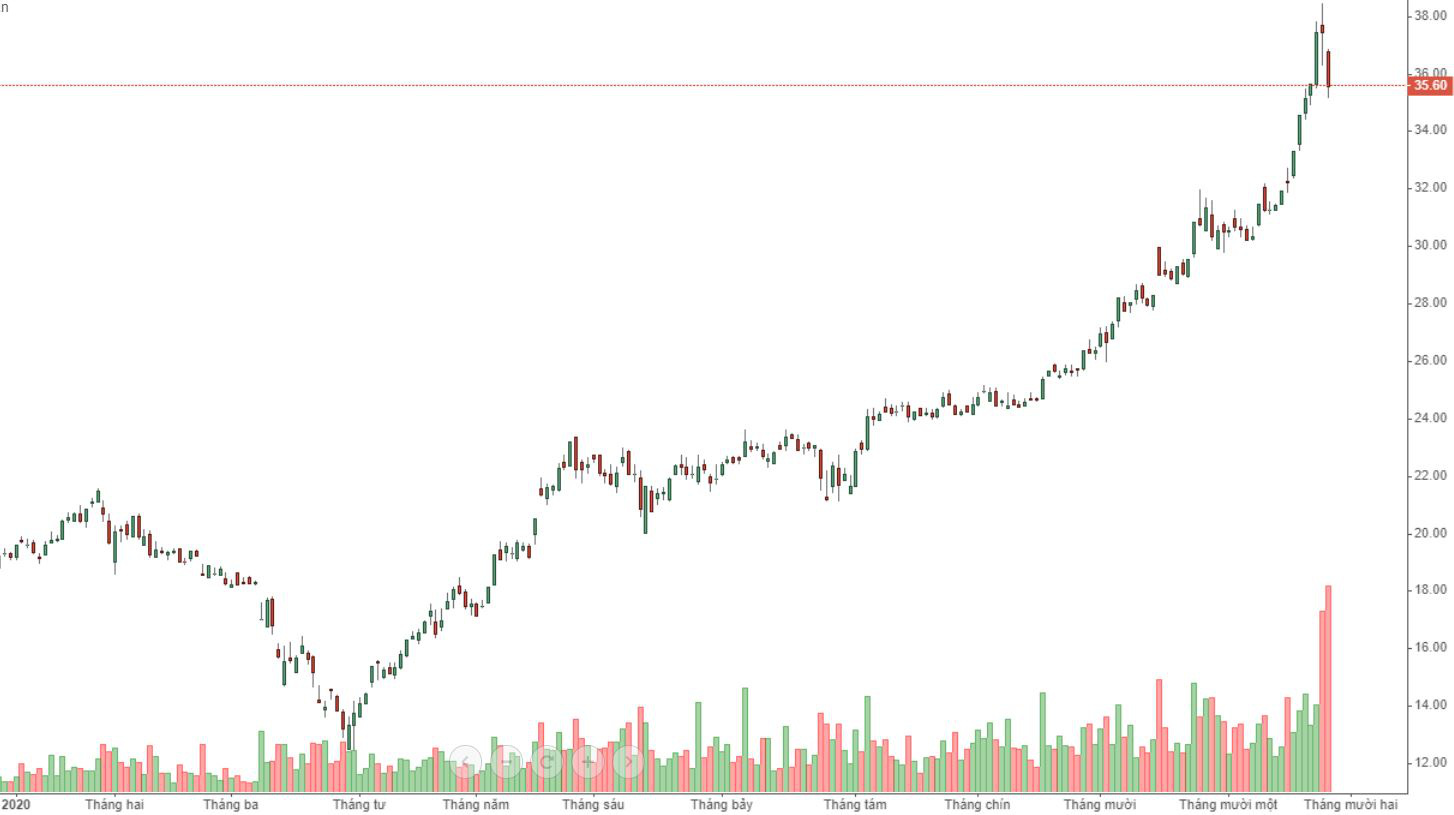 HPG giảm sâu hôm nay khi có tin quỹ ngoại sẽ bán lớn.