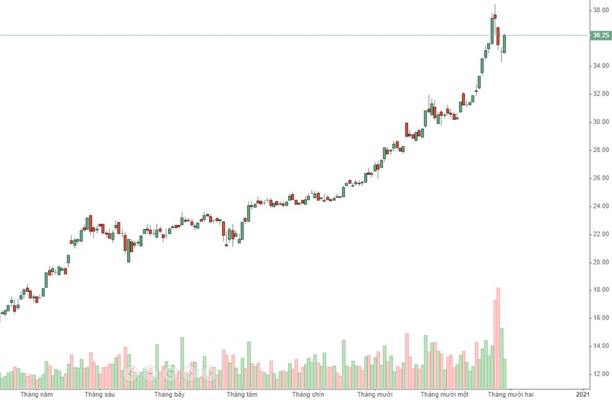 HPG tuy có lượng cổ phiếu mua tại đỉnh rất lớn về tài khoản nhưng hôm nay vẫn tăng mạnh và khối lượng thấp.