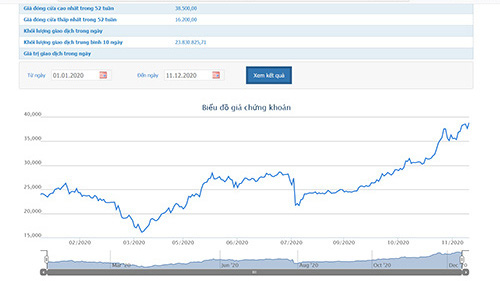 Sơ đồ giá cổ phiếu HPG từ đầu năm đến nay.
