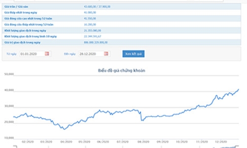 Quỹ PENM III mới bán được hơn 10 triệu HPG
