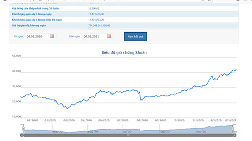 Sơ đồ giao dịch giá cổ phiếu HPG từ ngày 4/1/2020 đến nay.