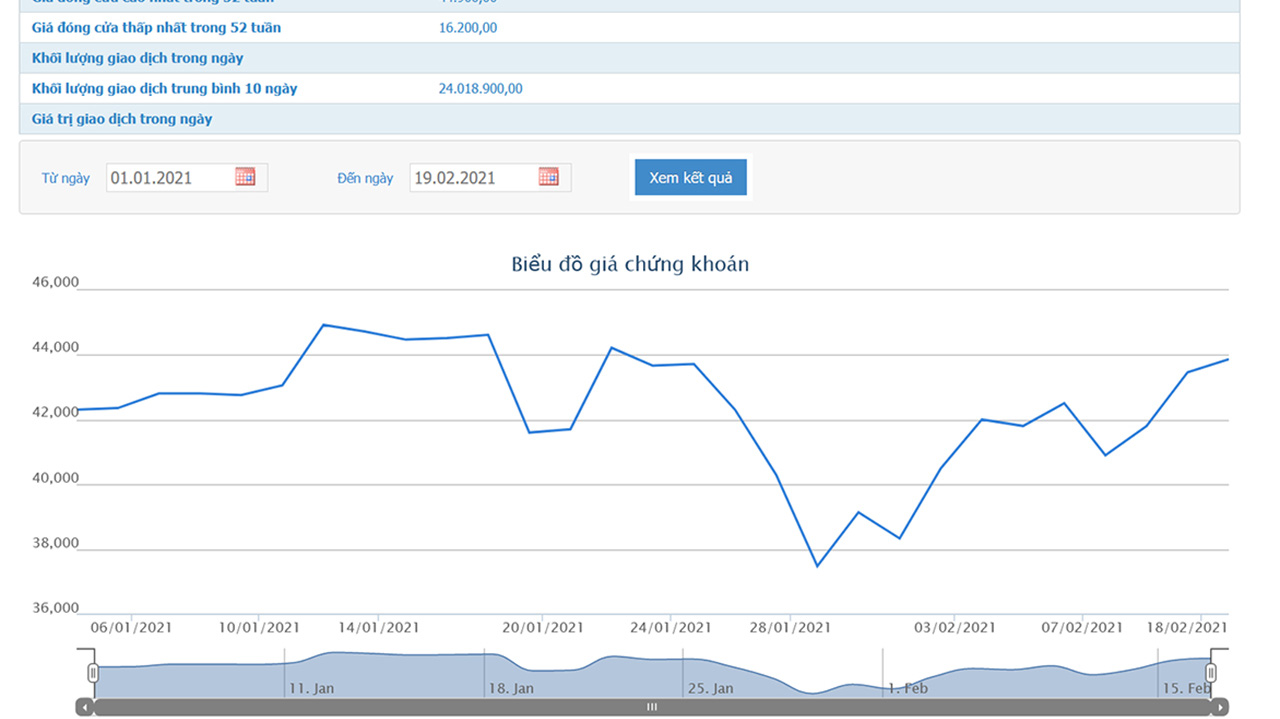 Sơ đồ giá cổ phiếu HPG từ đầu năm đến nay.