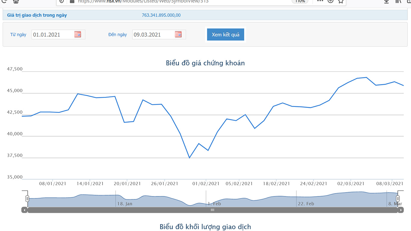 Sơ đồ giá cổ phiếu HPG từ đầu năm đến nay.