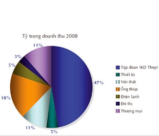 Lợi nhuận sau thuế của HPG ước tính đạt 850 tỷ đồng trong năm 2008.