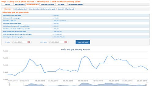 Biểu đồ giao dịch giá cổ phiếu HQC trong thời gian qua - Nguồn: HOSE.