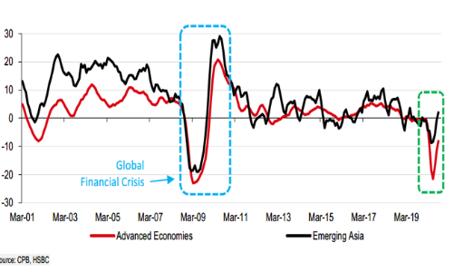Sẽ có một mô hình phục hồi kinh tế khác xa lịch sử?