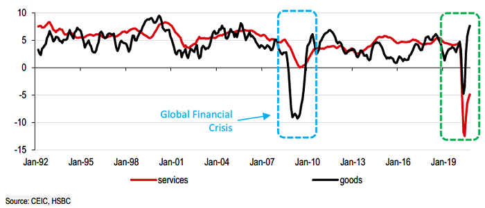 Chi tiêu tiêu dùng của hộ gia đình Hoa Kỳ (% năm)