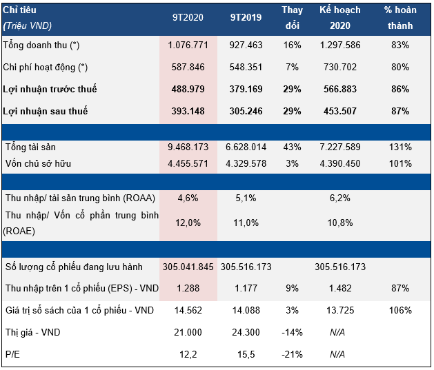 (*) Doanh thu và chi phí của 2 kỳ được ghi giảm đi khoản lỗ của hoạt động tự doanh lần lượt là 324 tỷ đồng trong 9T2020 và 226 tỷ đồng trong 9T2019 cho mục đích so sánh.