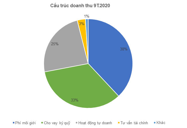 3 mảng kinh doanh môi giới, cho vay ký quỹ và tự doanh đóng góp 96% tổng doanh thu thuần 9 tháng của HSC