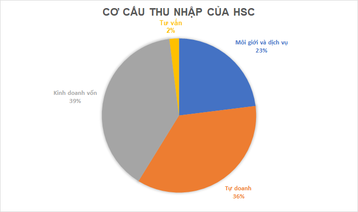 Nguồn: Số liệu báo cáo tài chính HSC