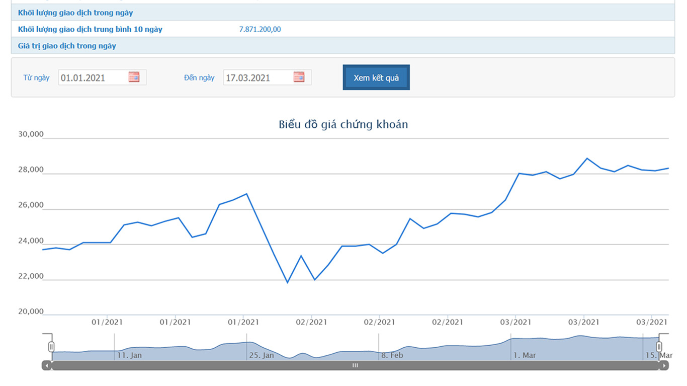 Sơ đồ giá cổ phiếu HSG từ đầu năm đến nay.