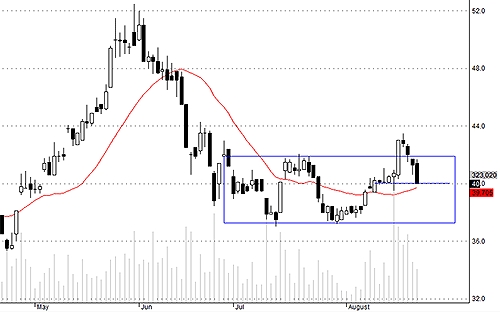 HSG có mức hỗ trợ 40 tương đối cứng.