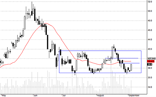 HSG có cầu đẩy rất tốt hôm nay, hút tiền khá ổn.
