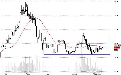 HSG được kéo tăng lúc đóng cửa với khối lượng thấp.